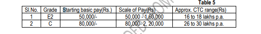 Pay Scale for MRPL RECRUITMENT 2024