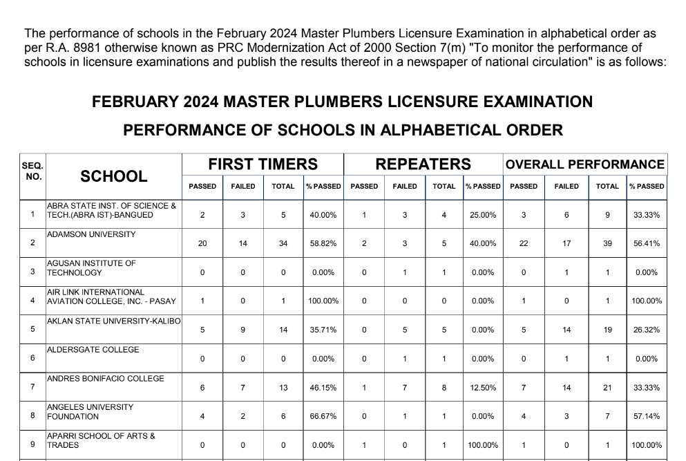 PRC Master Plumber Feb 2024 Results
