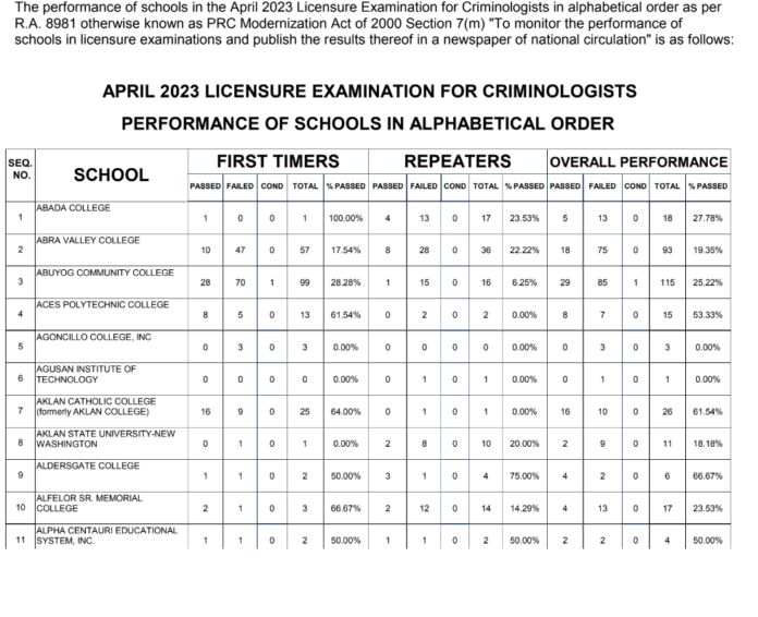 Criminology Board Exam Result 2024 List Pdf Rowe Wanids