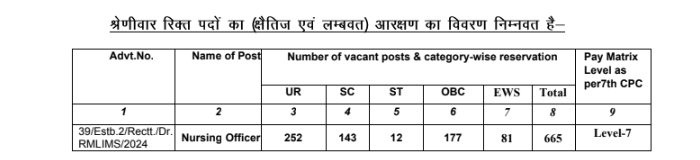 Vacancy Details for RMLIMS Nursing Officer Recruitment 2024 - Category Wise Posts Details